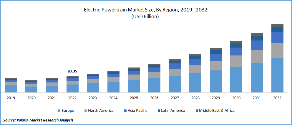 Electric Powertrain Market Size